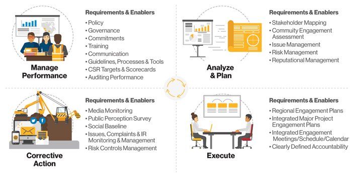 Integrity Management